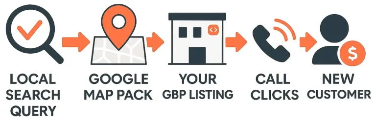 Infographic showing Local Elevate’s Google Maps SEO process turning searches into calls.