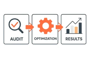 The Local SEO optimization process by Local Elevate – from audit to ongoing results tracking.