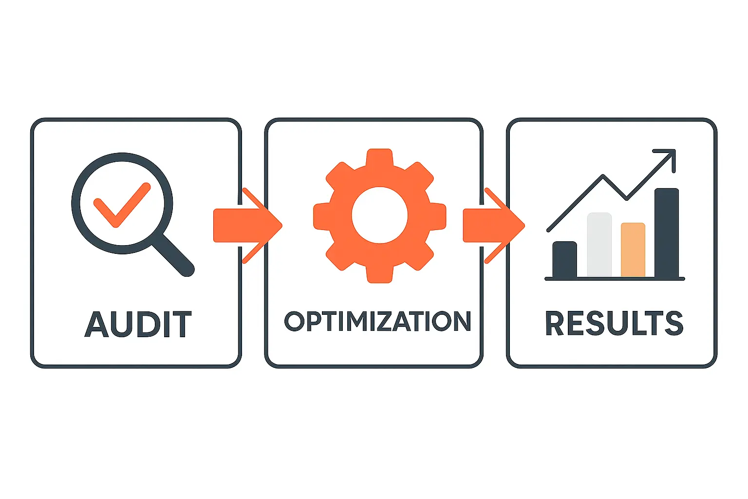 The Local SEO optimization process by Local Elevate – from audit to ongoing results tracking.