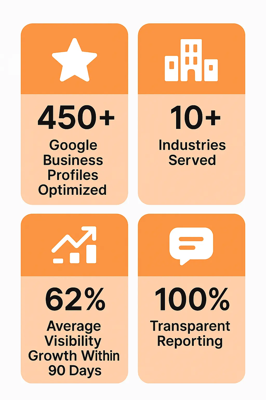 Infographic showing Local Elevate’s Google Maps SEO authority with data-driven proof of trust — including over 450 optimized Google Business Profiles, visibility growth averages, industries served, and transparent reporting.